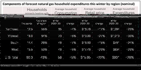 average gas bill in chicago winter